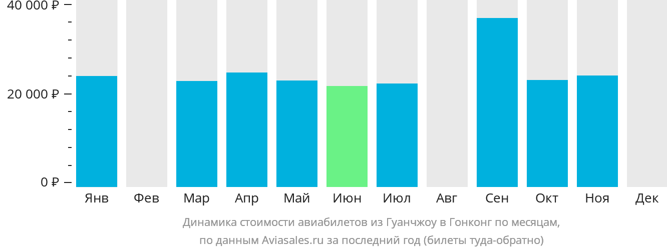 Динамика стоимости авиабилетов из Гуанчжоу в Гонконг по месяцам