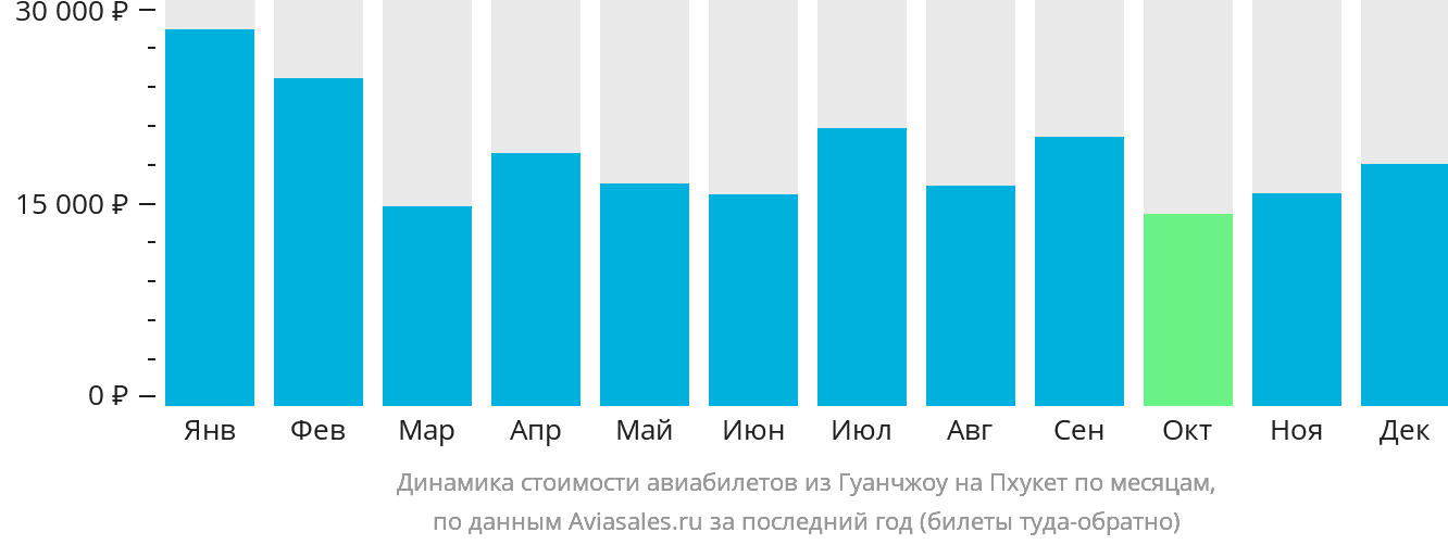 Динамика стоимости авиабилетов из Гуанчжоу на Пхукет по месяцам
