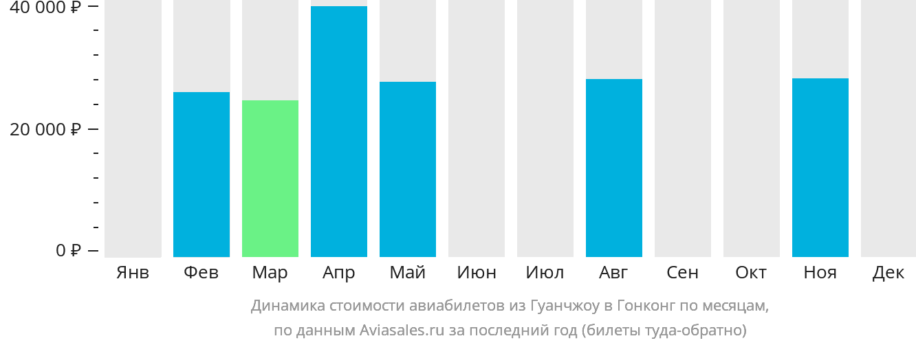 Динамика стоимости авиабилетов из Гуанчжоу в Гонконг по месяцам