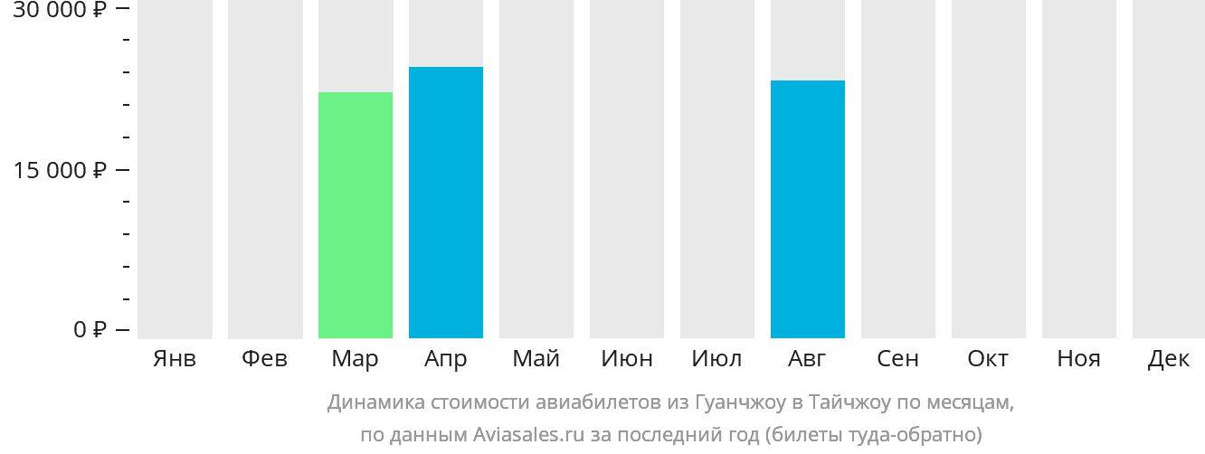 Динамика стоимости авиабилетов из Гуанчжоу в Тайчжоу по месяцам