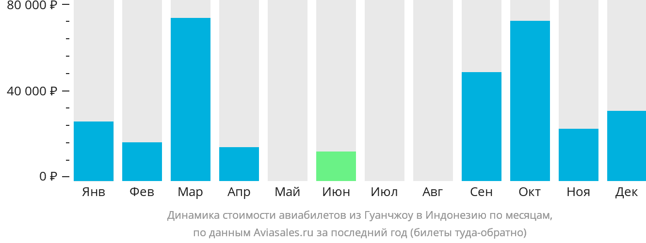 Динамика стоимости авиабилетов из Гуанчжоу в Индонезию по месяцам