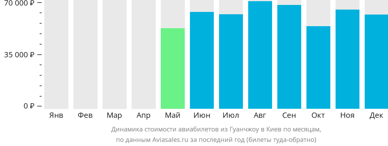 Динамика стоимости авиабилетов из Гуанчжоу в Киев по месяцам