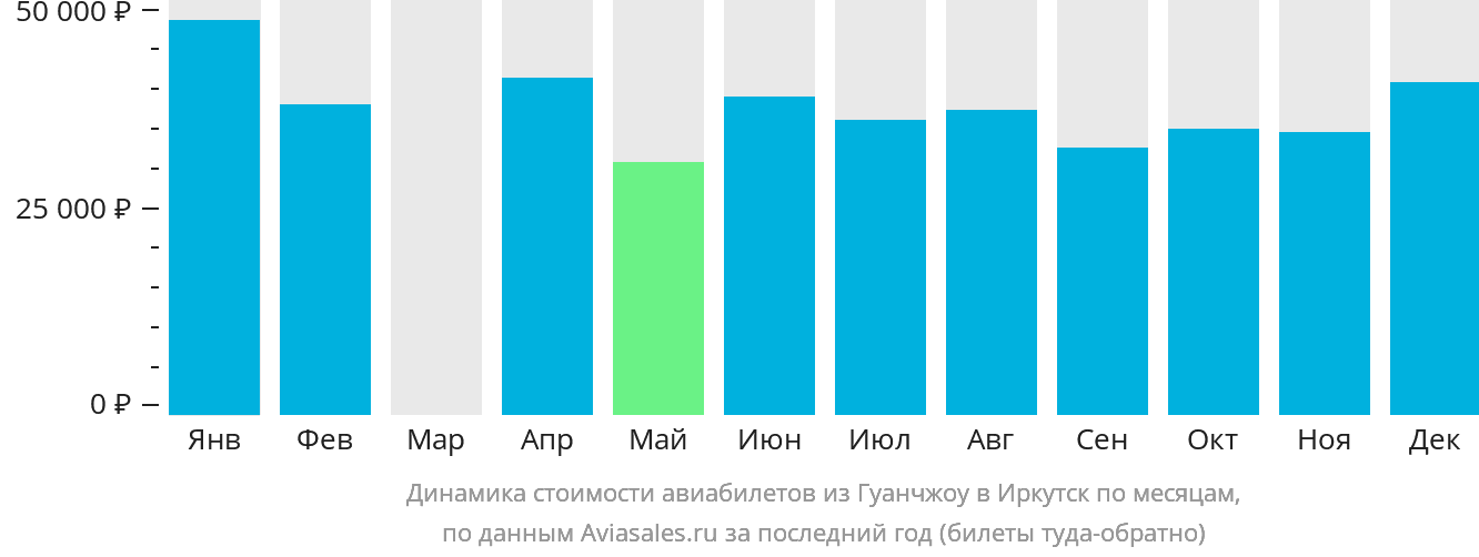 Динамика стоимости авиабилетов из Гуанчжоу в Иркутск по месяцам