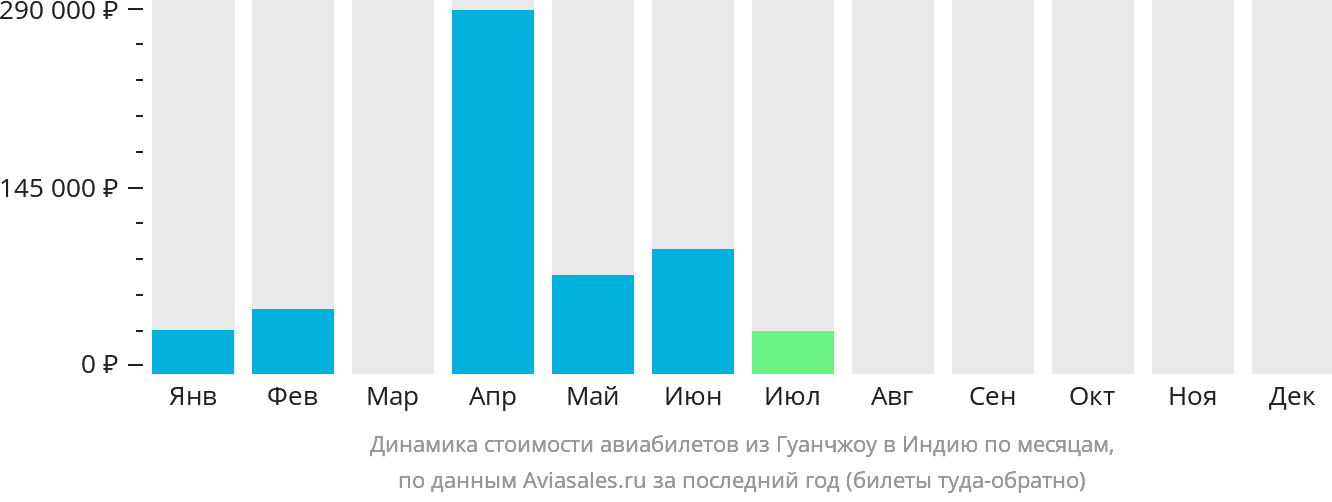 Динамика стоимости авиабилетов из Гуанчжоу в Индию по месяцам