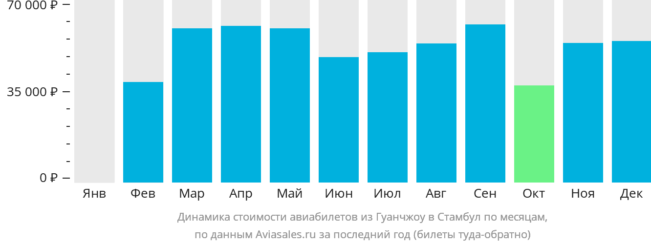 Динамика стоимости авиабилетов из Гуанчжоу в Стамбул по месяцам