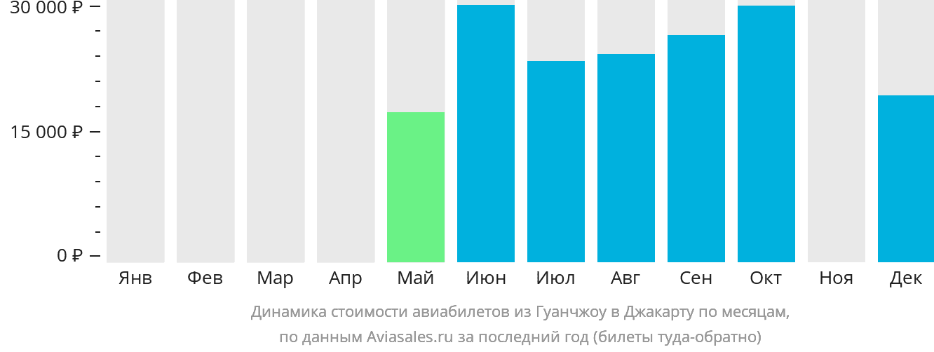 Динамика стоимости авиабилетов из Гуанчжоу в Джакарту по месяцам