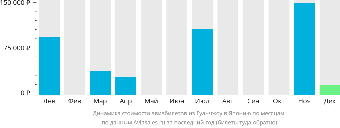 Динамика стоимости авиабилетов из Гуанчжоу в Японию по месяцам