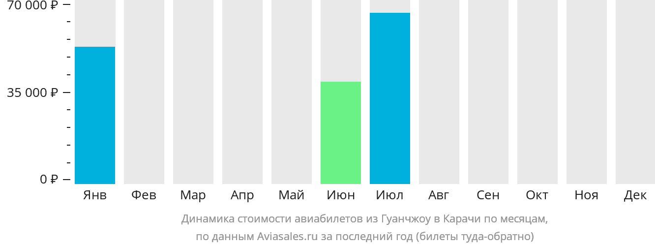 Динамика стоимости авиабилетов из Гуанчжоу в Карачи по месяцам