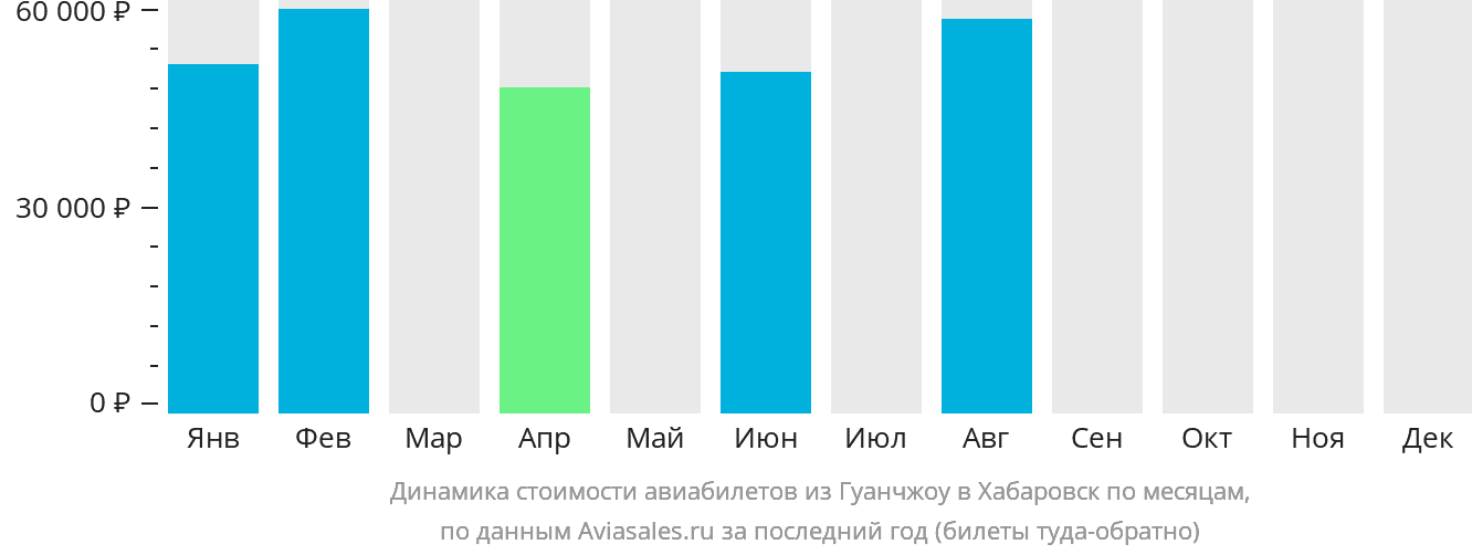 Динамика стоимости авиабилетов из Гуанчжоу в Хабаровск по месяцам