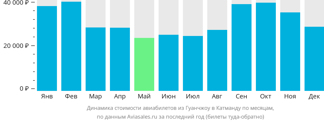 Динамика стоимости авиабилетов из Гуанчжоу в Катманду по месяцам
