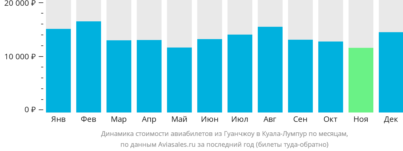 Динамика стоимости авиабилетов из Гуанчжоу в Куала-Лумпур по месяцам