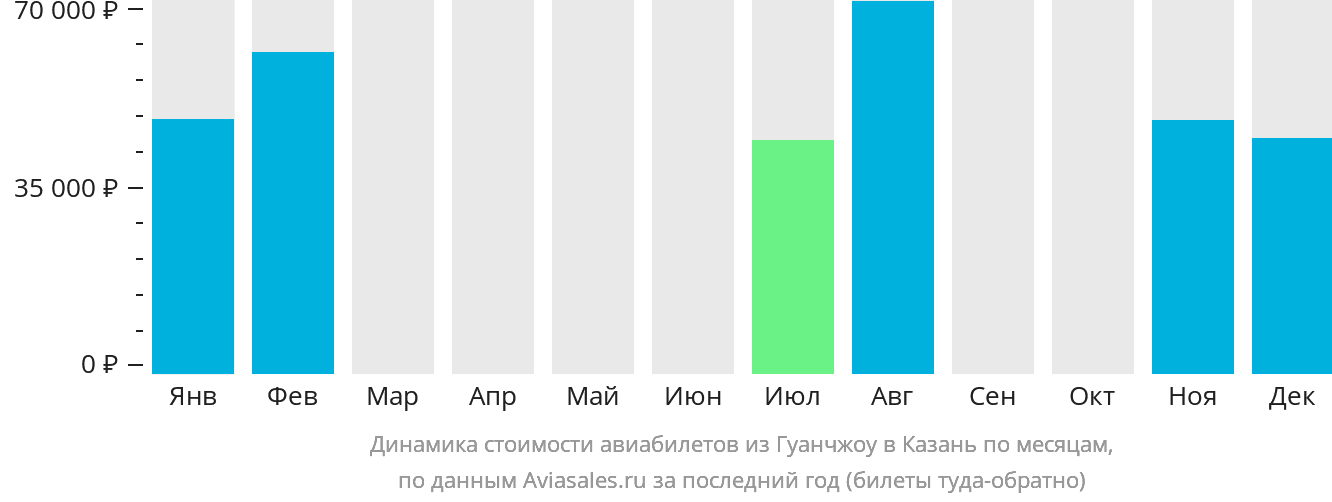 Динамика стоимости авиабилетов из Гуанчжоу в Казань по месяцам