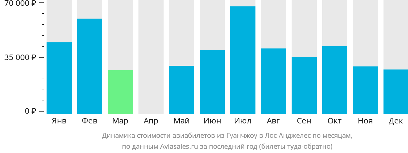 Динамика стоимости авиабилетов из Гуанчжоу в Лос-Анджелес по месяцам