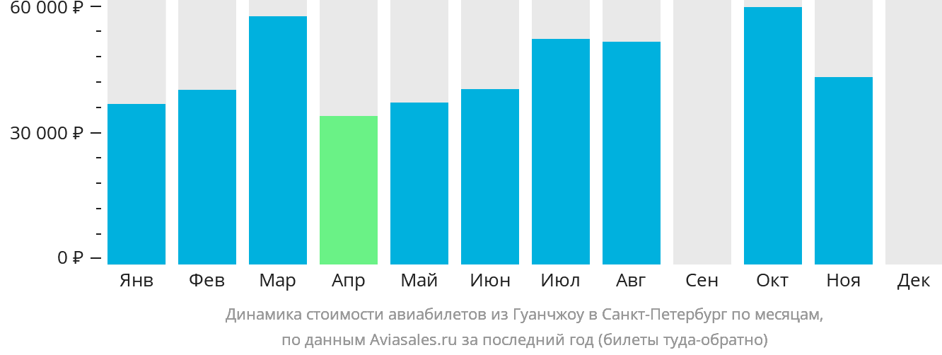 Динамика стоимости авиабилетов из Гуанчжоу в Санкт-Петербург по месяцам