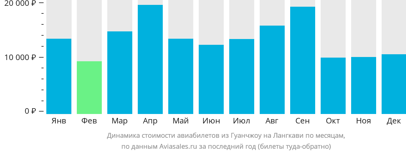 Динамика стоимости авиабилетов из Гуанчжоу на Лангкави по месяцам