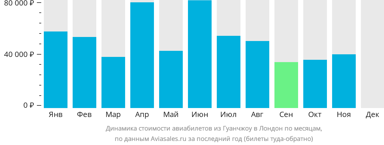 Динамика стоимости авиабилетов из Гуанчжоу в Лондон по месяцам