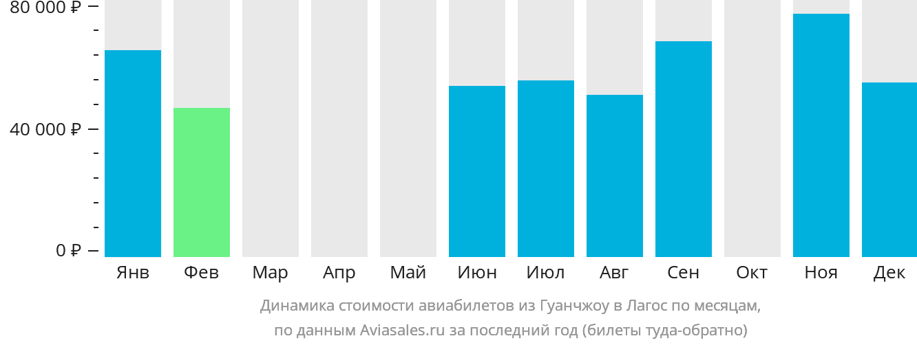 Динамика стоимости авиабилетов из Гуанчжоу в Лагос по месяцам