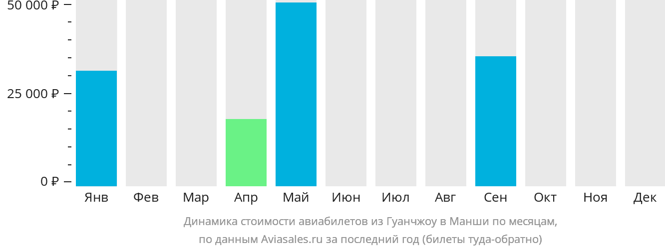 Динамика стоимости авиабилетов из Гуанчжоу в Манши по месяцам