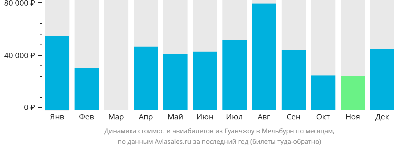 Динамика стоимости авиабилетов из Гуанчжоу в Мельбурн по месяцам