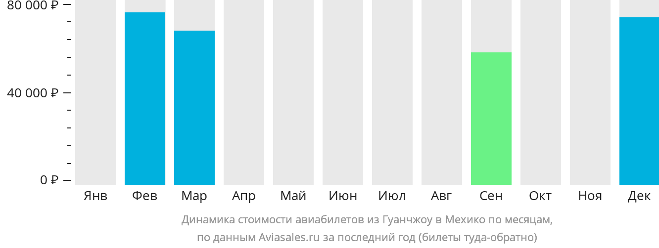 Динамика стоимости авиабилетов из Гуанчжоу в Мехико по месяцам