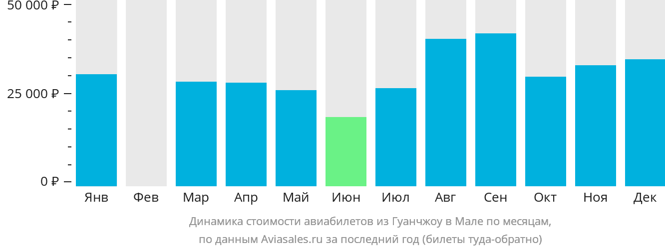 Динамика стоимости авиабилетов из Гуанчжоу в Мале по месяцам