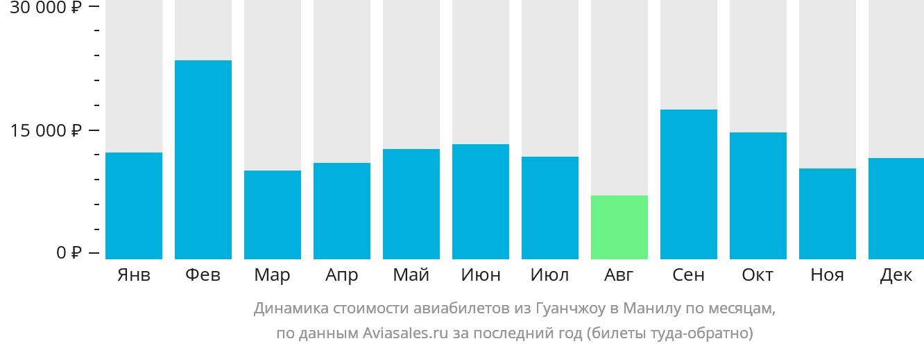 Динамика стоимости авиабилетов из Гуанчжоу в Манилу по месяцам