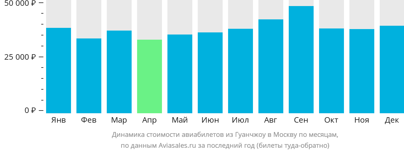 Динамика стоимости авиабилетов из Гуанчжоу в Москву по месяцам