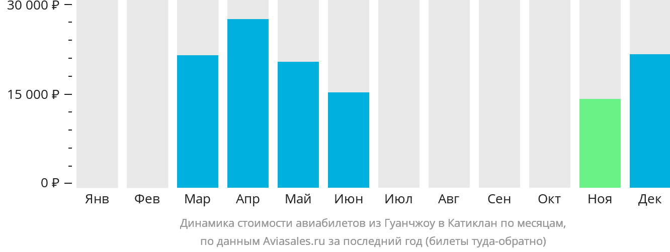 Динамика стоимости авиабилетов из Гуанчжоу в Катиклан по месяцам
