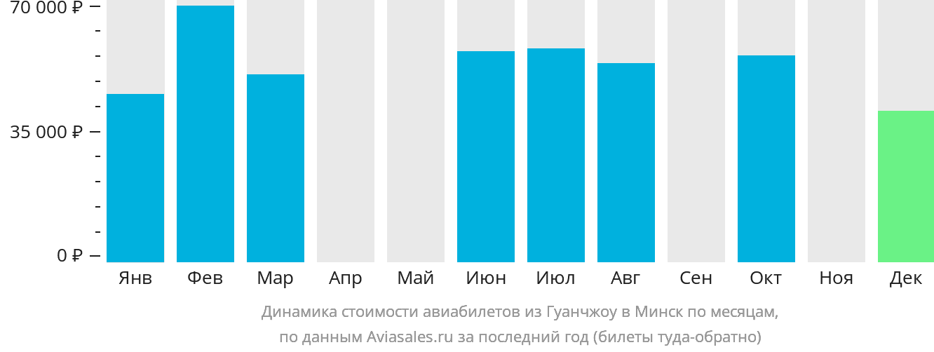 Динамика стоимости авиабилетов из Гуанчжоу в Минск по месяцам
