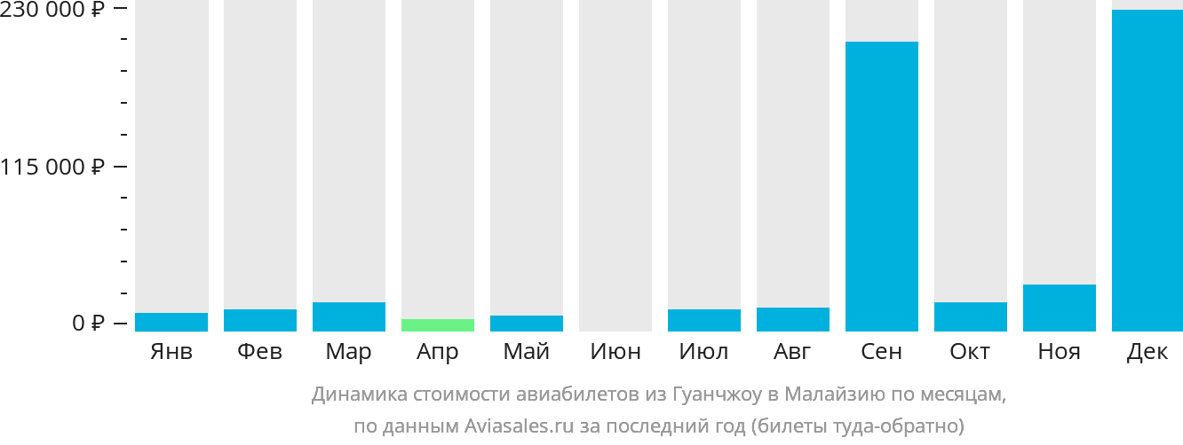 Динамика стоимости авиабилетов из Гуанчжоу в Малайзию по месяцам
