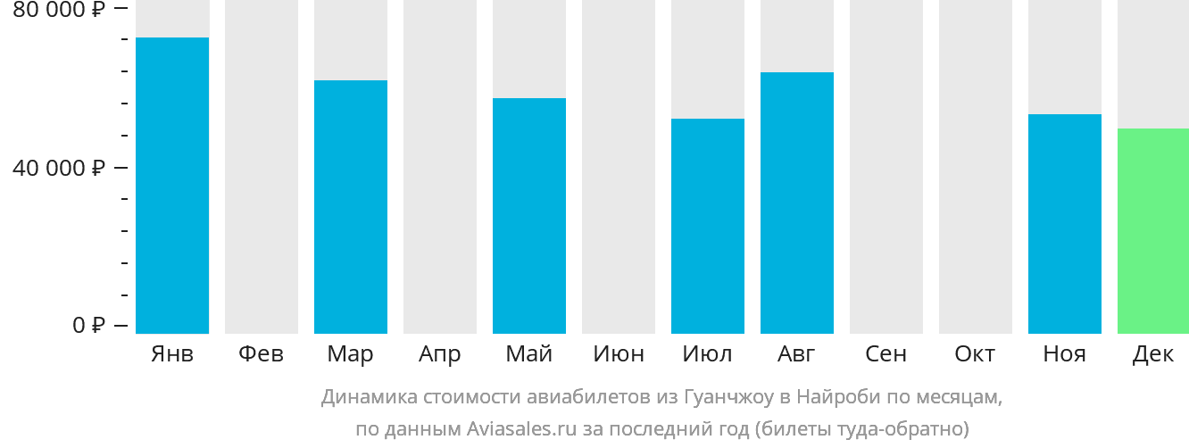 Динамика стоимости авиабилетов из Гуанчжоу в Найроби по месяцам