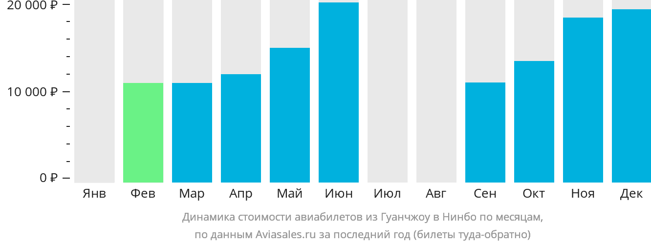 Динамика стоимости авиабилетов из Гуанчжоу в Нинбо по месяцам