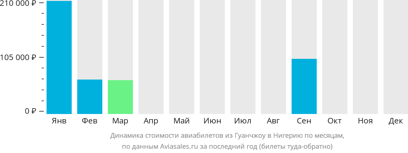Динамика стоимости авиабилетов из Гуанчжоу в Нигерию по месяцам