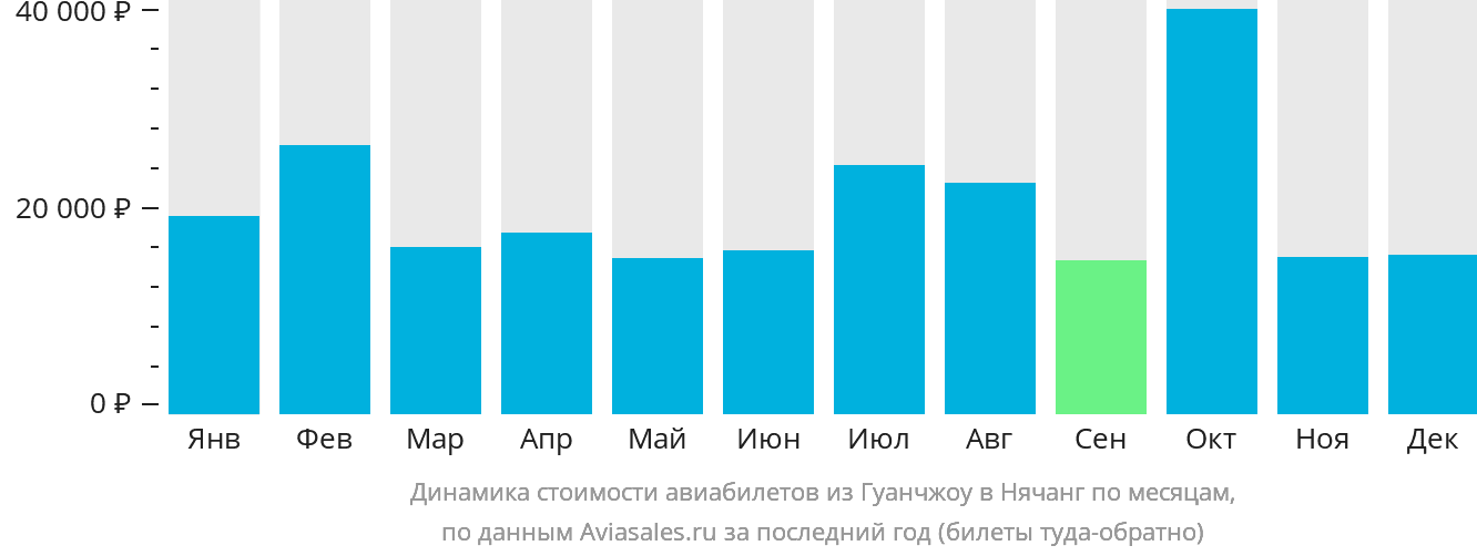 Динамика стоимости авиабилетов из Гуанчжоу в Нячанг по месяцам