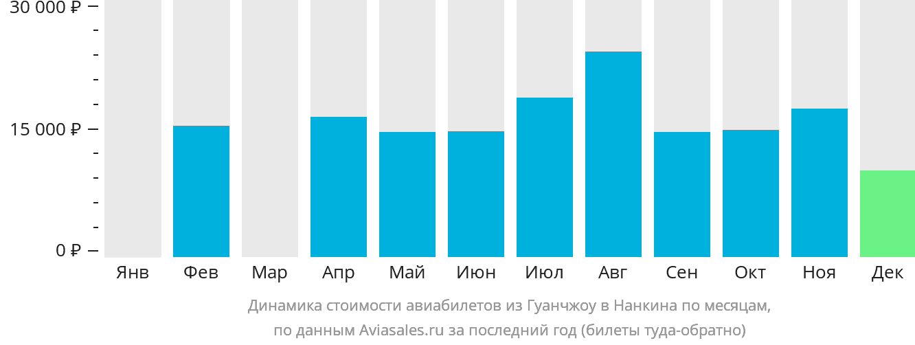 Динамика стоимости авиабилетов из Гуанчжоу в Нанкина по месяцам