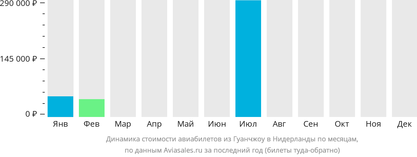 Динамика стоимости авиабилетов из Гуанчжоу в Нидерланды по месяцам