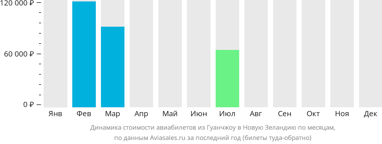 Динамика стоимости авиабилетов из Гуанчжоу в Новую Зеландию по месяцам