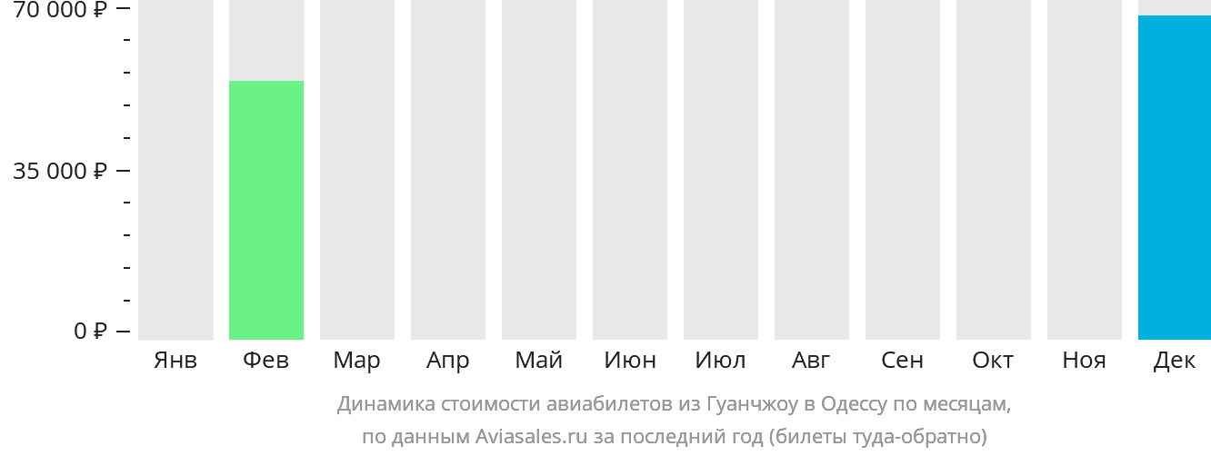 Динамика стоимости авиабилетов из Гуанчжоу в Одессу по месяцам