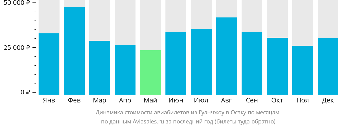 Динамика стоимости авиабилетов из Гуанчжоу в Осаку по месяцам