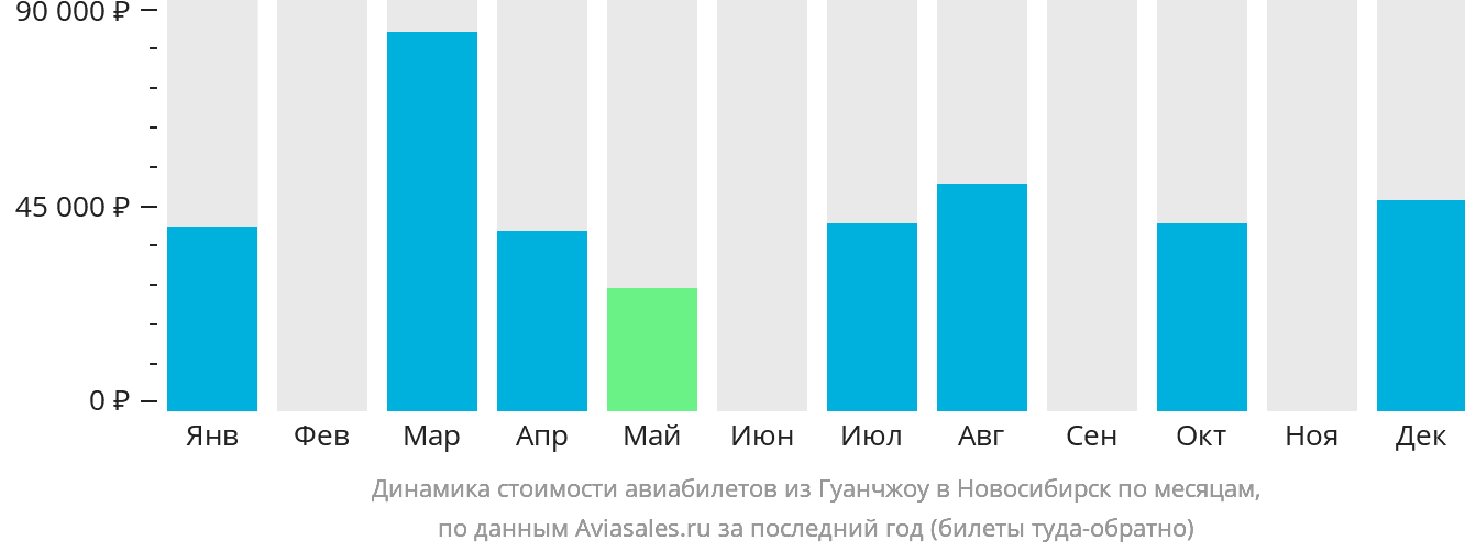 Динамика стоимости авиабилетов из Гуанчжоу в Новосибирск по месяцам
