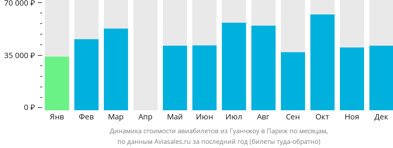 Динамика стоимости авиабилетов из Гуанчжоу в Париж по месяцам