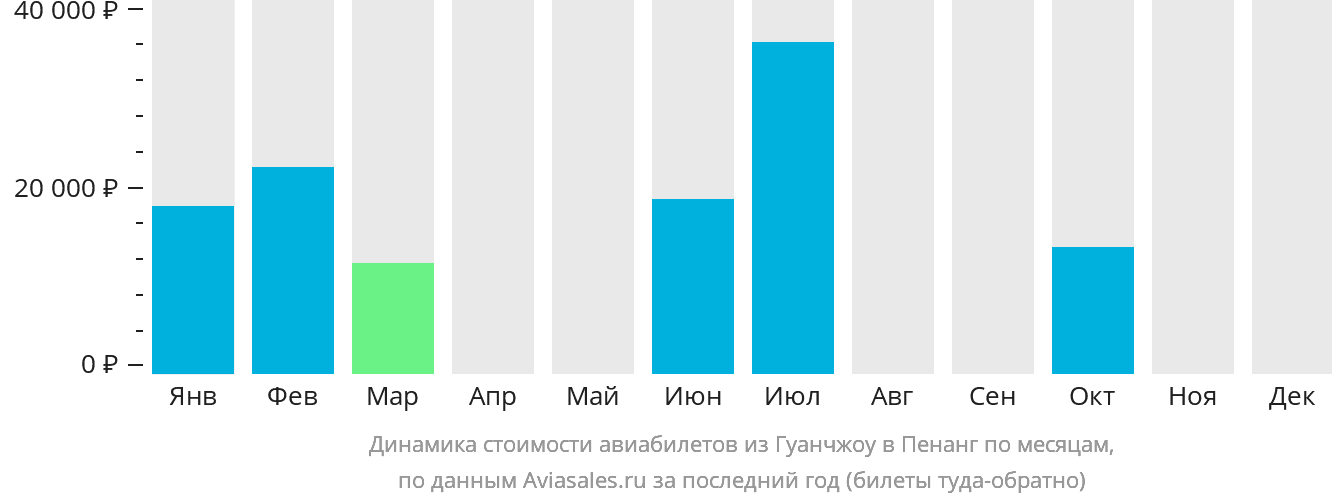 Динамика стоимости авиабилетов из Гуанчжоу в Пенанг по месяцам