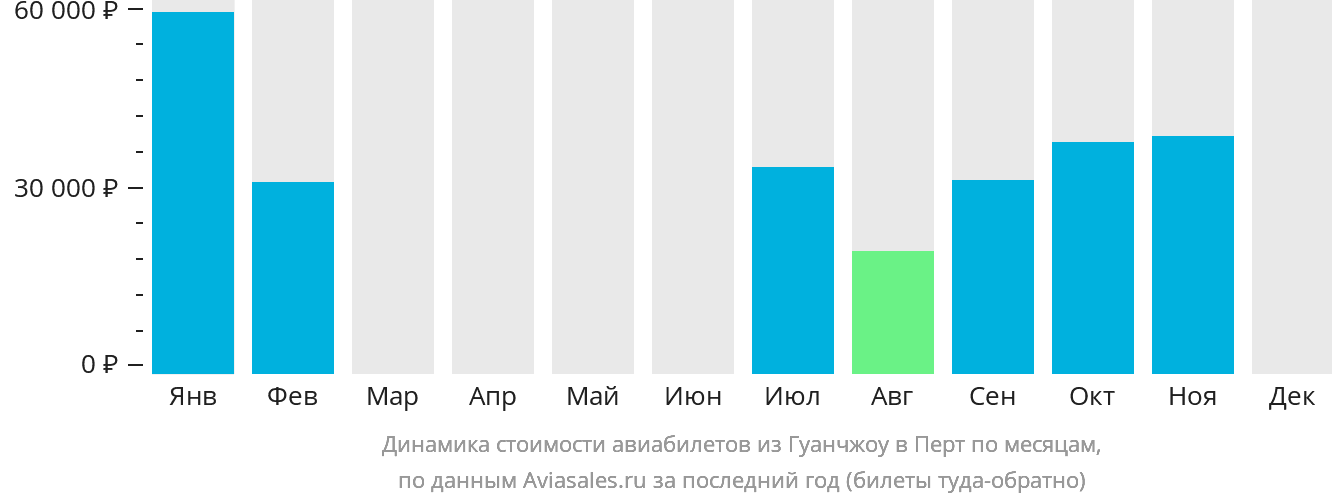 Динамика стоимости авиабилетов из Гуанчжоу в Перт по месяцам