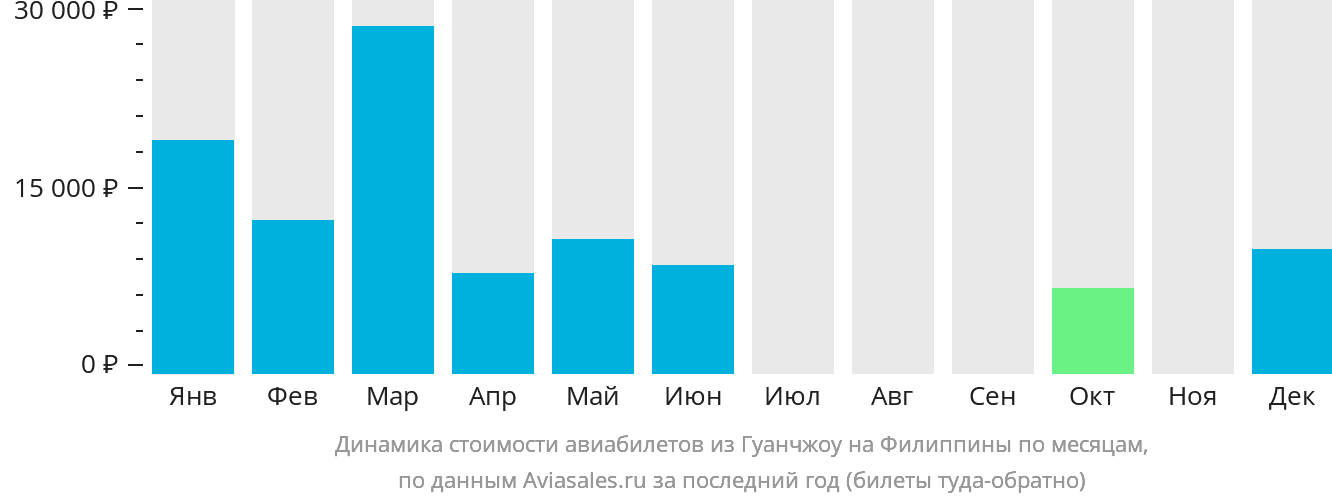 Динамика стоимости авиабилетов из Гуанчжоу на Филиппины по месяцам