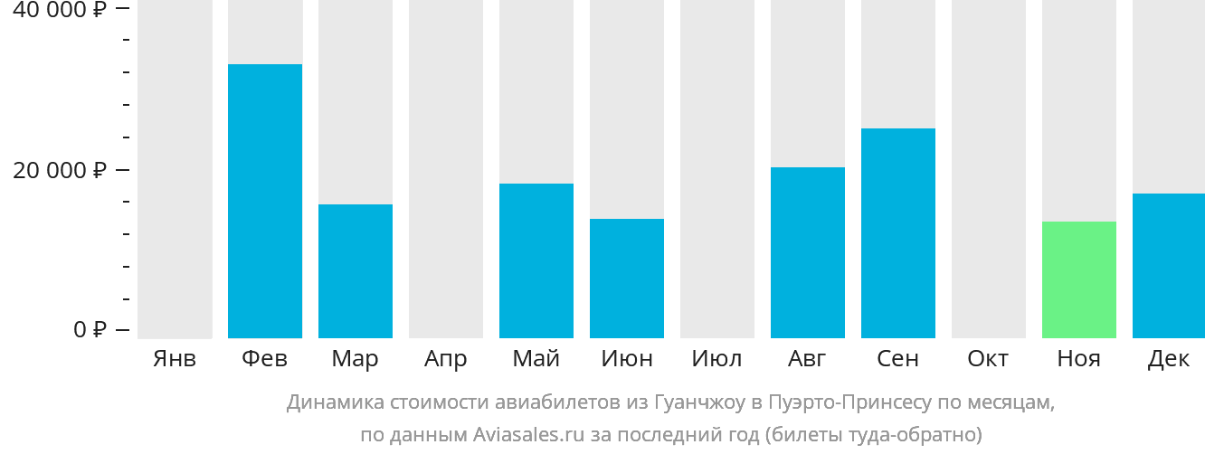 Динамика стоимости авиабилетов из Гуанчжоу в Пуэрто-Принсесу по месяцам