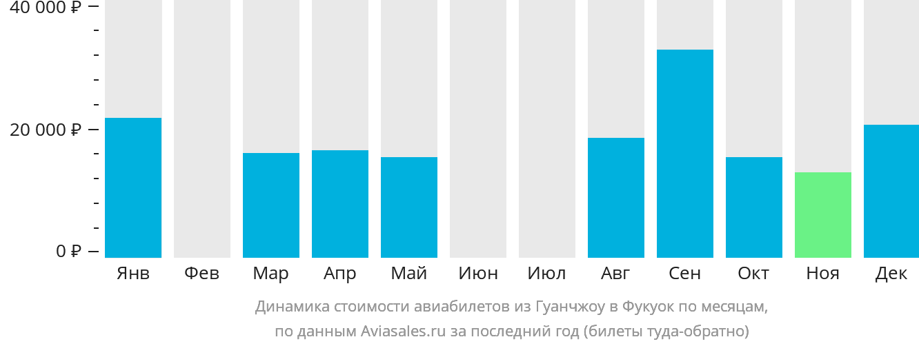 Динамика стоимости авиабилетов из Гуанчжоу в Фукуок по месяцам