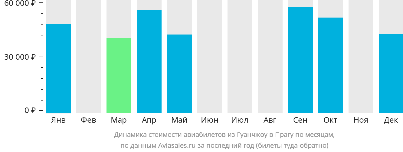 Динамика стоимости авиабилетов из Гуанчжоу в Прагу по месяцам