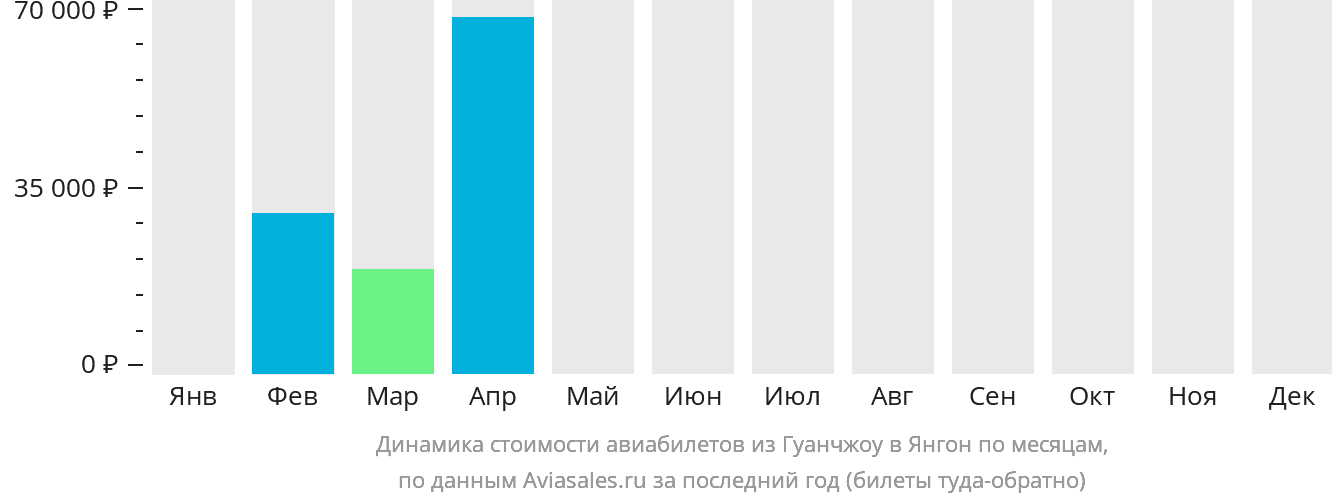 Динамика стоимости авиабилетов из Гуанчжоу в Янгон по месяцам
