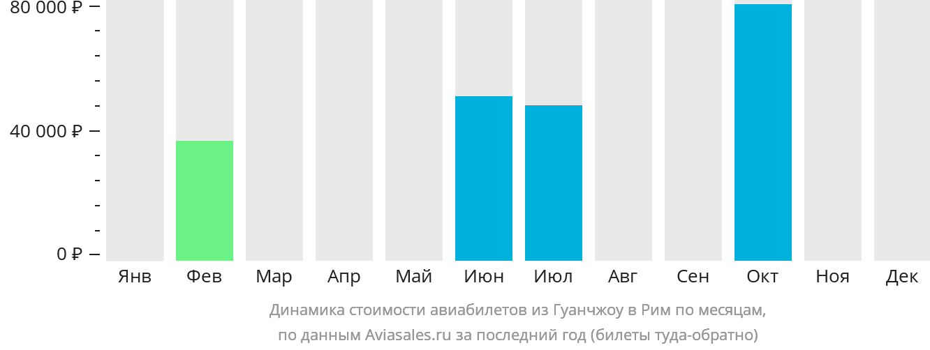 Динамика стоимости авиабилетов из Гуанчжоу в Рим по месяцам