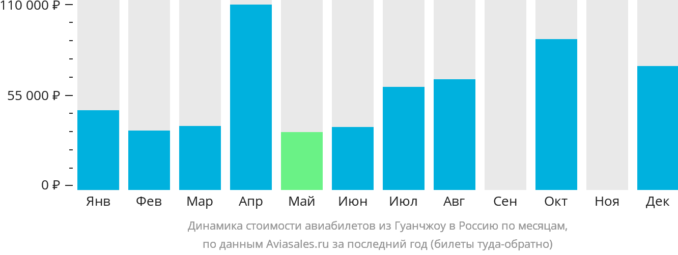Динамика стоимости авиабилетов из Гуанчжоу в Россию по месяцам